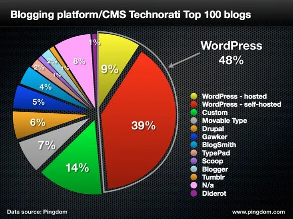 Choosing the place/platform where you will build your blog is undoubtedly the first step you need to take. There are many platforms that allow you to create a blog on them, and the following image shows these platforms with their percentages of use: