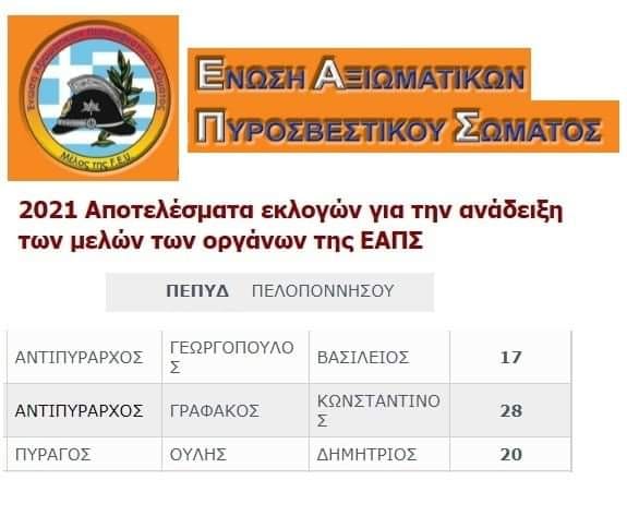 ΑΠΟΤΕΛΕΣΜΑΤΑ ΕΚΛΟΓΩΝ ΓΙΑ ΤΗΝ ΑΝΑΔΕΙΞΗ ΤΩΝ ΜΕΛΩΝ ΤΩΝ ΟΡΓΑΝΩΝ ΤΗΣ ΕΑΠΣ