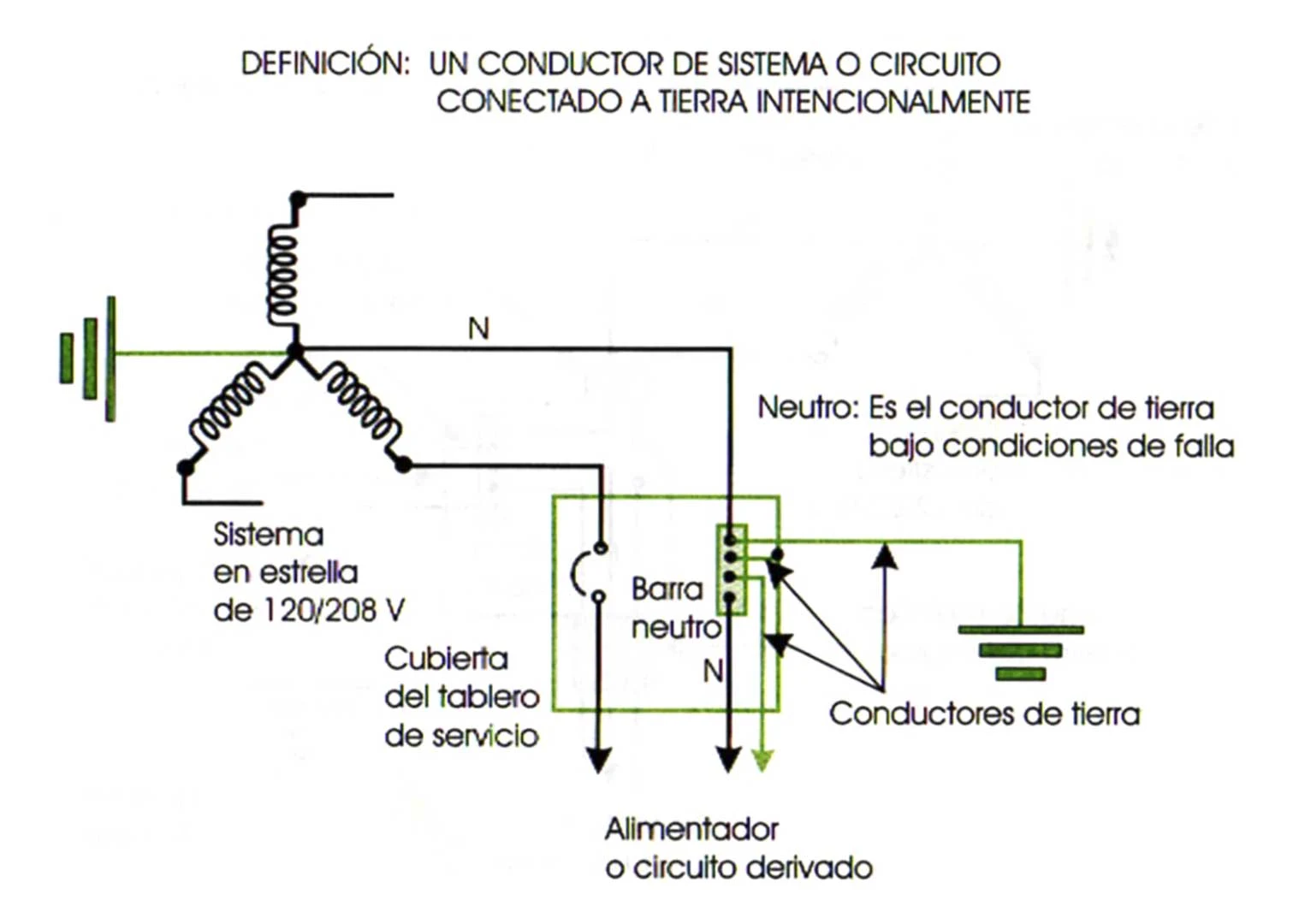 Conoce la seguridad que da una conexión efectiva a tierra - Instalaciones eléctricas residenciales