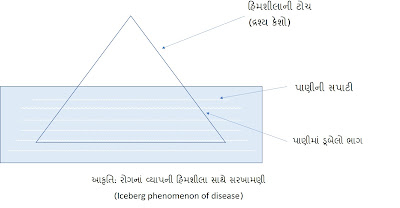 રોગનાં વ્યાપની હિમશીલા સાથે સરખામણી, (Iceberg phenomenon of disease), SI Quiz.in