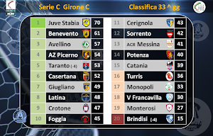 Classifica Serie C  Girone C
