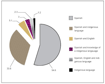 A pie chart with the percentages of linguistic diversity among indigenous elementary school students in Baja California, Mexico. The percentages are as follows: 1.2% speak only an indigenous language, 54.6% speak only Spanish, 33.8% speak both an indigenous language and Spanish, 5.1% speak Spanish and English, 3% speak Spanish with knowledge of an indigenous language, and 2.3% speak all three languages.