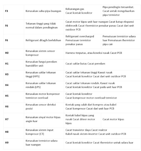 Inilah Daftar Kode Error AC Daikin Terdapat 155 Point Yang Bisa Anda Manfaatkan untuk Para Teknisi AC Atau Para Pengguna AC Daikin