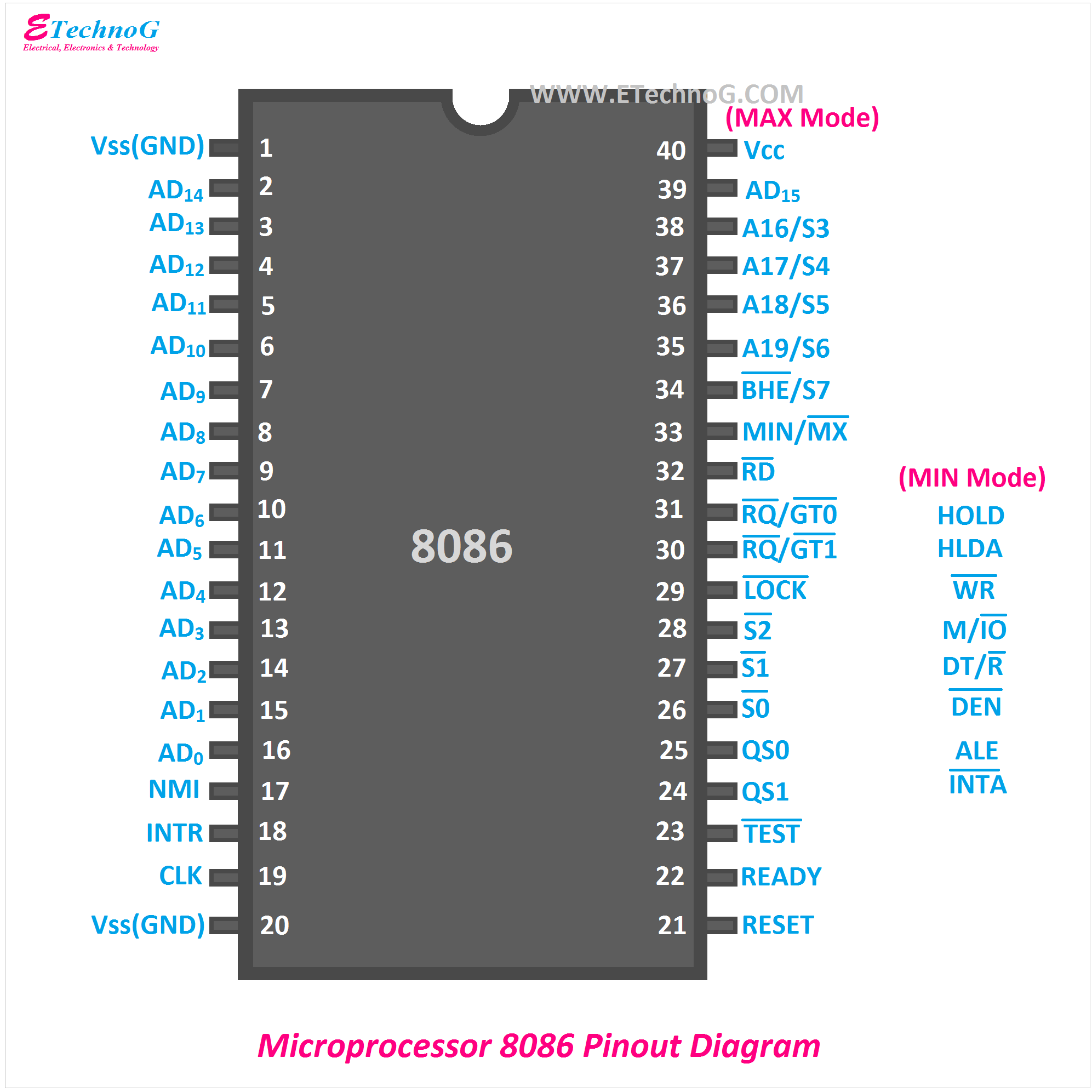 Microprocessor 8086 Pinout Diagram, Pin diagram of 8086