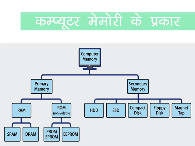 कंप्यूटर मेमोरी के प्रकार | Computer Memory Types in Hindi