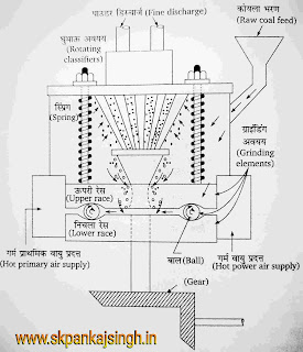 चूर्णक (Pulverizer in Hindi) । Types in Hindi -प्रकार