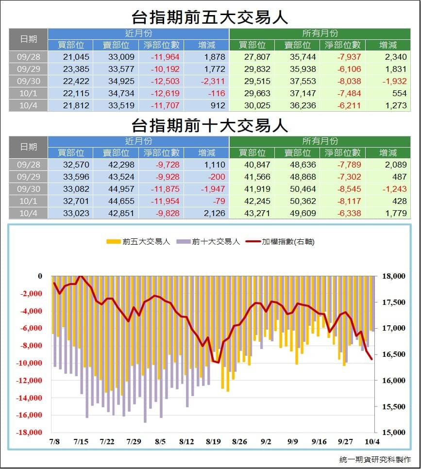 台指期大額交易人_交易狀況 (統一期貨)