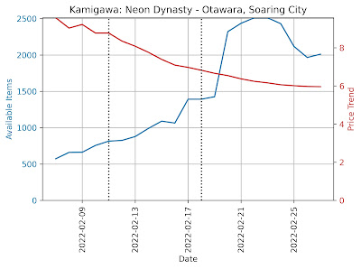 Otawara, Soaring City - Price Trend and Available Items