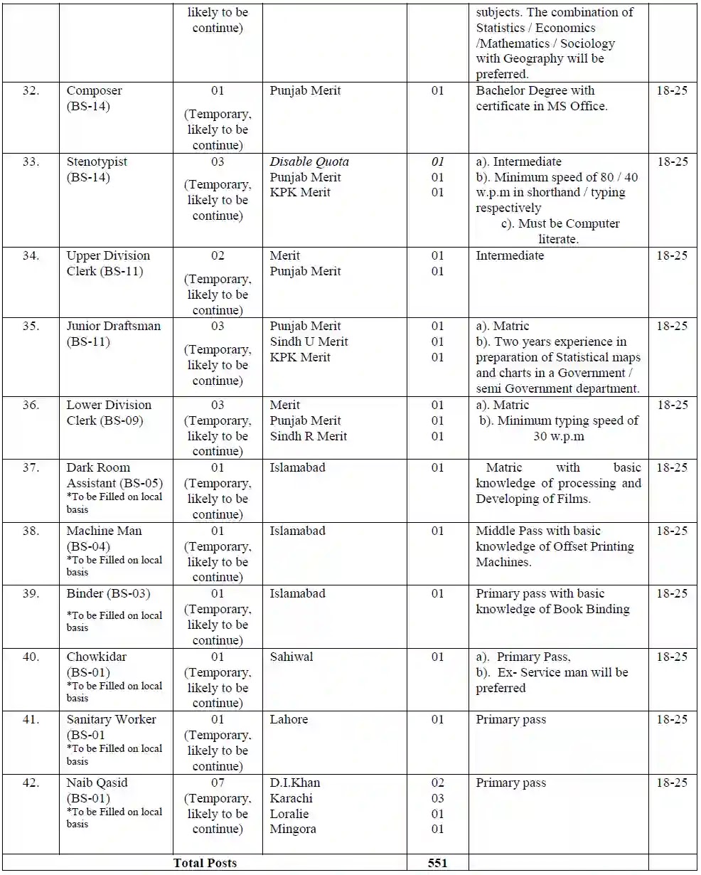 Pakistan Bureau of Statistics PBS Jobs 2022 Advertisement