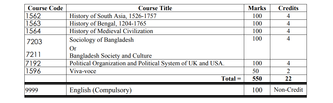 honours 2nd Year History syllabus and nu book list