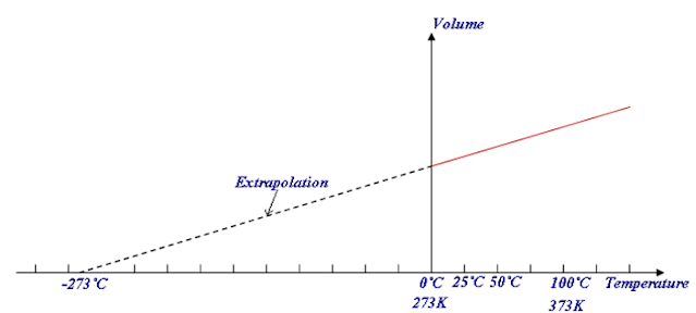 Means of Recording Experiment Results - Extrapolation