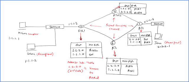 CCNA R&S Article #5 - Understanding Internet Protocol