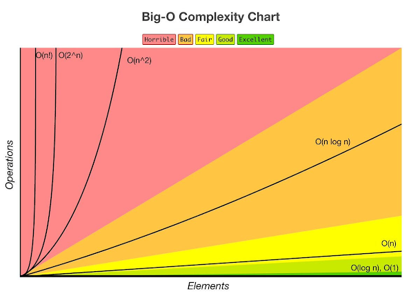 what does "Big O of n" mean in practice? Will an O(n) algorithm always outperform an O(n*n) algorithm?