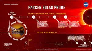 Humanity "touches the sun" for the first time NASA enters the solar atmosphere  Scientists announced Tuesday that a NASA spacecraft has succeeded in touching the sun for the first time ever, in a long-awaited event and a giant scientific leap that will contribute to understanding the extent of the sun's influence on the solar system. Details are known.  Scientists announced Tuesday that a NASA spacecraft has succeeded in touching the sun for the first time ever, in a long-awaited event and a giant scientific leap that will contribute to understanding the extent of the sun's influence on the solar system.  The Parker solar probe succeeded in flying through the corona of the sun, or upper atmosphere, in April to take samples of particles and their magnetic fields, according to research published in Physical Review Letters, and the news was announced at a meeting of the American Geophysical Union in New Orleans. Tuesday.  “For centuries, humanity has only been able to observe this atmosphere from afar,” said Nicola Fox, director of the NASA Heliophysics Division, at a press conference. “Now, we are finally here. Humanity has touched the sun.”  The spacecraft, launched three years ago in an attempt to study the sun and its dangers, will help scientists discover important little-known information about the nearest star to Earth, including how the flow of sun particles affects the planet.  Justin Kasper, lead author of the study and vice president of technology at BWX Technologies, told The Washington Post that "touching" the sun with a probe, a task that hasn't been done in decades, was "extremely exciting."  "It was like you were visiting a planet for the first time," explains Casper, who is also a professor at the University of Michigan. "That was the exciting feeling we got."  The spacecraft culminated in a mission that took more than 60 years in the making, as scientists have long tried to get a closer look at the sun, the source of Earth's light and heat, as well as solar storms that can disable satellites and burn electrical grids.  The star closest to Earth does not have a solid surface, as one of the NASA videos described it as a "giant ball of hot plasma held together by its gravity."  The material from the sun helps create the star's atmosphere, the corona, which is a much hotter area than the star's actual surface. The corona is about 1.8 million degrees Fahrenheit at its hottest point, compared to the surface of the sun at about 10,340 degrees Fahrenheit.  Some of the hot, fast particles from the corona end up flowing into space as a "solar wind".  "By the time the solar wind reaches Earth, 93 million miles away, it's a strong wind of particles and magnetic fields," NASA explained.  The agency said the spacecraft found itself for the first time in an area where magnetic fields were strong enough to control the movement of particles there.  Casper explained that although it would take months to confirm the data, the conditions detected by the Parker Solar Probe were conclusive evidence that the spacecraft had crossed the critical Alfvin surface and entered the solar atmosphere.  According to NASA, this successful flight will not be the last of its kind, as the spacecraft is expected to fly through the sun's corona next month. The oldest human and the first surgery You know 5 discoveries in Morocco that chronicle the origin of humanity  Morocco is rich in many archaeological sites that chronicle the first origins of human existence, and has been broken records in antiquity for the social activity of prehistoric humans. What makes researchers unanimously agreed on the historical importance that the region played in those eras.  If the question is asked: Where did the oldest human on Earth live? And where was the first surgery on the head performed? Perhaps the answers came far from his real location, Morocco. There are archaeological sites rich in prehistoric finds spread across its soil.  According to Dr. Abdeljalil Bouzokar, a Moroccan archaeologist and professor of the National Institute of Heritage and Archeology in Rabat, in an interview with news Arabic, these archaeological findings indicate that this land played an important role in the Stone Age civilizations.  He adds that "according to the findings that were found, the peoples who lived there preceded the rest of the world's areas of urbanization by thousands of years." On the other hand, these discoveries are still unknown to many, so we suggest to you five of the most important ones.  Human Igood the oldest sane person in the world! In 2017, in Jebel Irhoud, in the Youssoufia region (western Morocco), the skull of the oldest sane human being, Homo sapiens, was discovered in the world. Where that man lived in Morocco at least 300,000 years ago, that is, 100,000 years older than what was considered for a very short time the oldest, East African man (200,000 years).  This discovery upset the scientific community, as it was believed that Homo sapiens (Homo sapiens) dominated the Earth during the past twenty-five thousand years only. This is before the "East African man" was found, and after him "Human Igood" who clarified several pages that were unknown about the evolutionary path of the human species.  "This substance (found) represents the roots of our species, the oldest species of Homo sapiens found in Africa or elsewhere," said researcher Jean-Jacques Hublin, one of the team behind the discovery. He stressed, "Our new data reveal that Homo sapiens lived in the entire African continent about 300,000 years ago."  Oldest head surgery The oldest successful surgical operation dates back to 15,000 years ago. This is what was revealed by a skull found in the Pigeon Cave near the mountainous town of Tafogalt (eastern Morocco). Where a person from that area performed a successful surgery on the head, according to what was proven by holes in the skull that were found and the effects of post-operative sutures.  Abdel-Jalil Bozokar said that "finding a hole in the skull of the head in this cave led to the discovery that the first successful operation of the skull, and thus the man of Tavogalt was considered one of the oldest surgeons in the world." In the same context, Al-Othmani Abd al-Rahman, a research professor in geology, explained that "the man of the eastern region was in the stage between 10 thousand and 20 thousand years ago, and he had a medical culture, awareness, and a civilization based on an economic and social basis."  The oldest trace of tooth decay was also found at the same site, where a third of the skulls found in the cave showed holes and rots on their teeth. The scientists explained that the individuals Btavogalt were practicing a kind of tooth modification. In more than 90% of cases, one or both of the maxillary central incisors were extracted (the anterior upper teeth), and it is uncertain whether the carious teeth were also extracted.  The oldest cemetery in history According to Dr. Abdel-Jalil Bouzokar, in his interview with news Arabic, "The Pigeon Cave in Tavogalt broke all world records in the number of archaeological finds related to the ancient man." Among these discoveries was the oldest burial cemetery, which indicates the existence of beliefs about the existence of life after death in the human who lived there 15,000 years ago.  Researcher Abdullah Lahsaini considers that, based on the burial method of Tavogalt, he believed 15 thousand years ago in the beliefs of life after death. The method of burial can be interpreted for adults as being ready to leave the cave as soon as life comes back to them. The living had to direct them to the gate to guide them the way out.  Whereas, the researcher adds, the children's cemetery is to their south, they may not take advantage of this opportunity. Or maybe they need the adults to get them out of the cave as soon as life comes back to them.  Oldest costume of the year Until recently, it was believed in the scientific community that the oldest jewelry in the world is the one that was found in the cave of the bathroom in Tavogalt. But new research, led by Dr. Abdel-Jalil Bouzokar, found artifacts older than that, dating back to 150 thousand years, last September in Mount Bizmoun (west of the country).  Abdeljalil Bouzoukar, director of the Laboratory of Alternative Sources for the History of Morocco at the (governmental) National Institute of Archeology and Heritage in Rabat, said that the discovery "shows that it is the first time in human history that (marine) shells have been used as ornaments for decoration and for other expressions."  Buzukar added that these finds show the first time that the human body has been transformed into a container in order to address individuals from his group or other groups, in addition to the fact that these shells are used as symbols, meaning that humans used them to send messages to address other groups. This discovery can also be linked to the beginnings of the emergence of human language, according to the Moroccan researcher.  The oldest garment manufacturing process In addition to all these archaeological discoveries that are unprecedented in human history, comes the discovery of bone tools that were used in making clothes 120,000 years ago at the site of the smugglers mountain (west of the country).  A study published by the American magazine "iScience", the court, last September, stated that the tools consisting of groups of about 60 bones were discovered in a site known as the smugglers' cave near the Moroccan capital, "and they were deliberately reclaimed to perform specific tasks that included making pieces of leather and fur." in the ancient era.  Moroccan researcher Abdeljalil Al-Hajrawi, who participated in the research work, commented: "This is a very important discovery, despite the discovery of the oldest bones in the world, but it is the first time that we find bone tools that were used in making clothes."