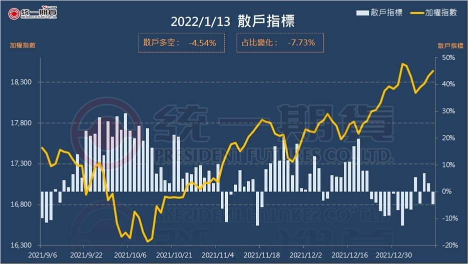 散戶指標 (統一期貨)