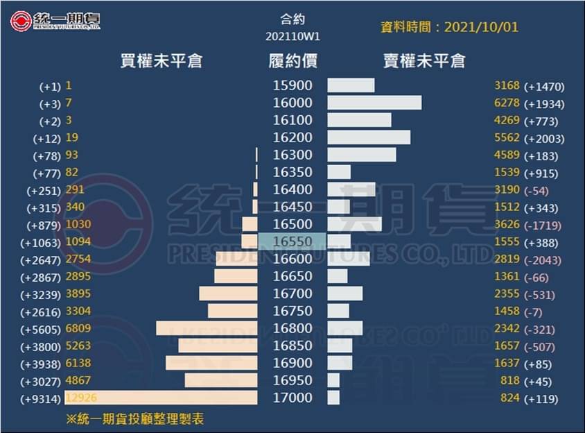 選擇權未平倉_(統一期貨)