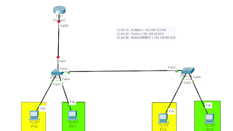 Konfigurasi INTER-VLAN Layer 2