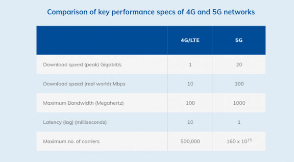 perbandingan kecepatan 4g dan 5g