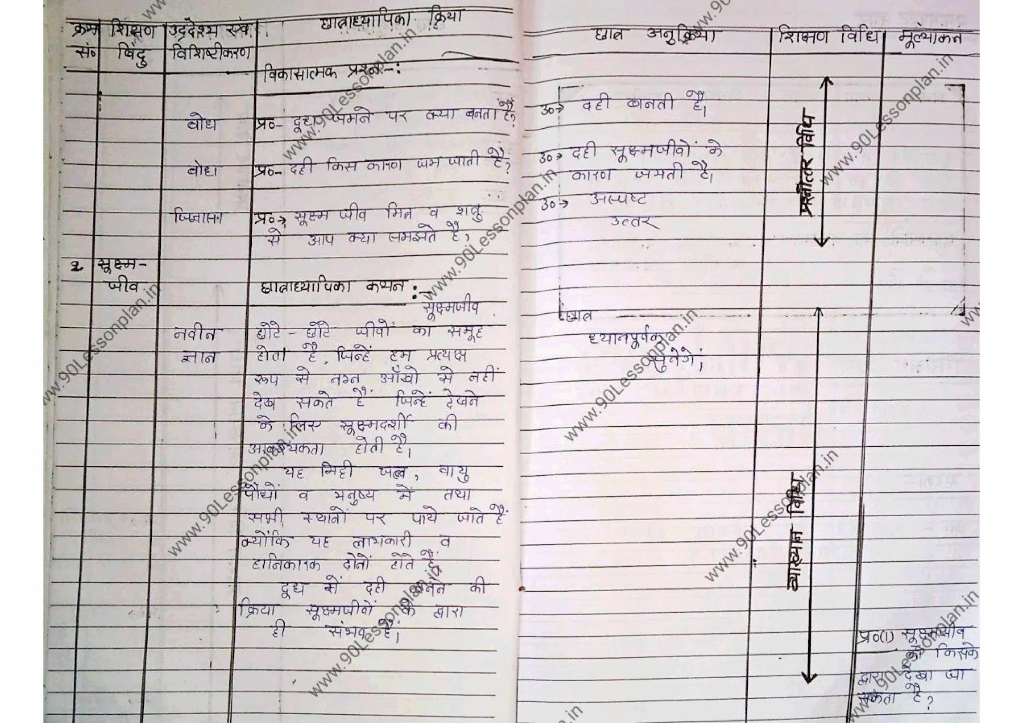 Biology Teaching Lesson plan on "microscopic creatures" सूक्षम जीव in Hindi