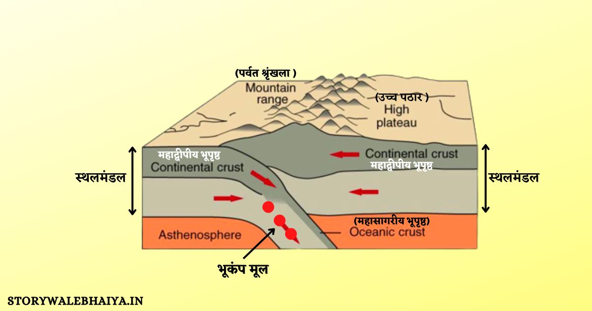 Continental - Continental Plate Convergence