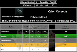 This chart shows the RSS required to upgrade the Orion in STFC by Tier.