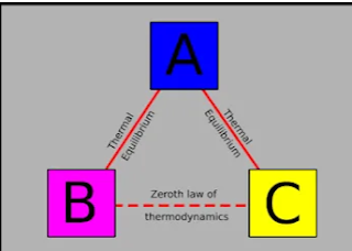 Zeroth law