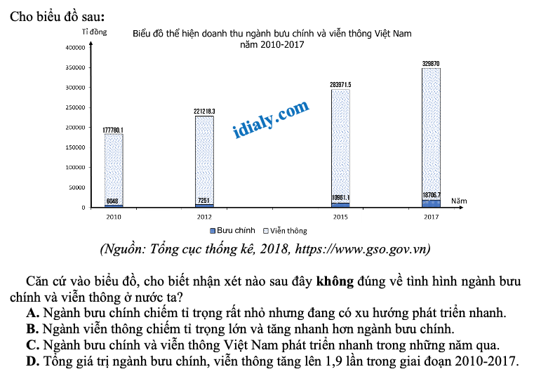 trắc nghiệm dạng biểu đồ, bảng số liệu