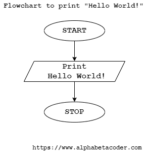 Flowchart for hello world program