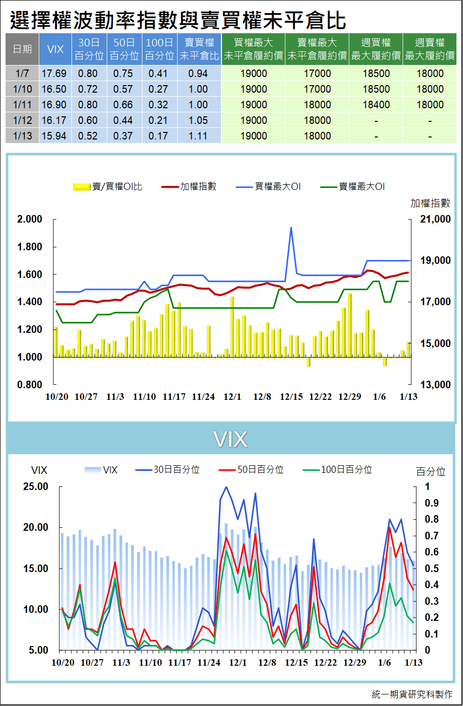 台指選擇權波動率指數與賣買權未平倉比 (統一期貨)