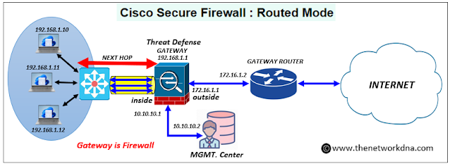 Cisco Secure Firewall : Routed Mode