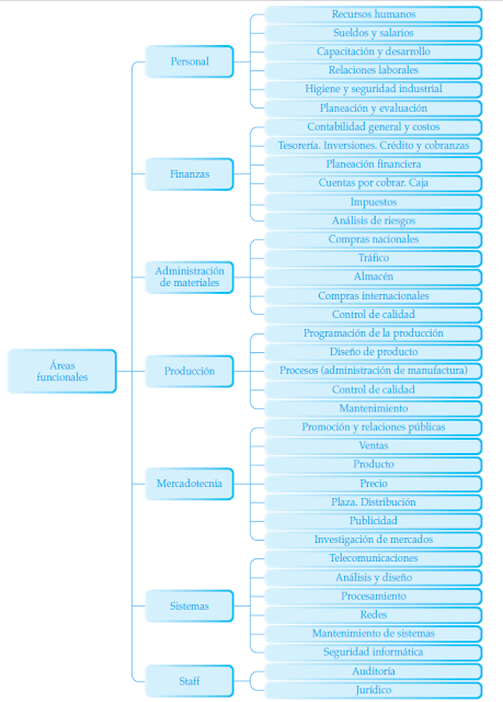 Áreas funcionales de empresas turísticas