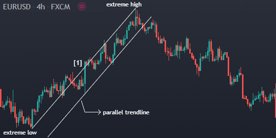 Trend Change [EURUSD]