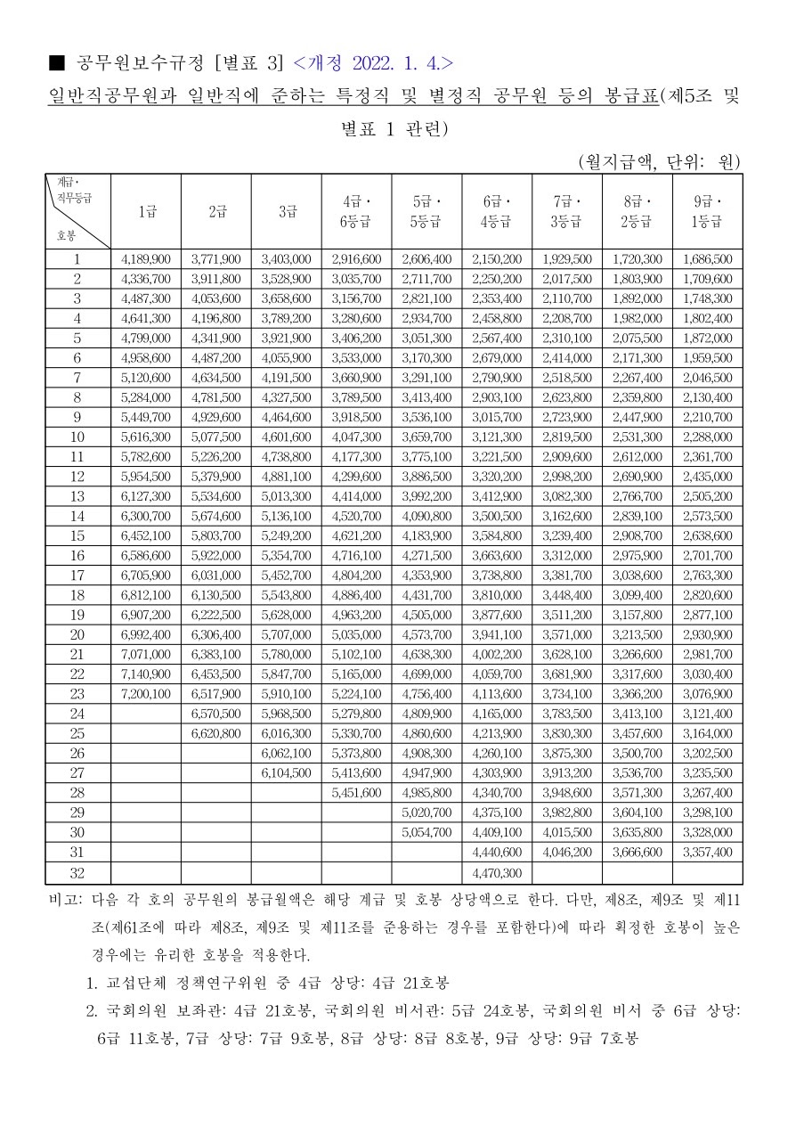 2022년 일반직 공무원 월급 봉급표 특정직 별정직 외무 군무원 재외 9급 8급 7급 6급 5급 4급 3급 2급 1급