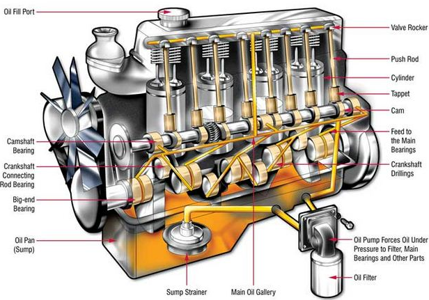 Sistem Pelumasan Engine