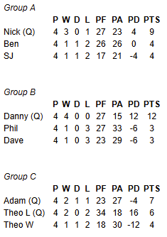 The Soares Cup Groups