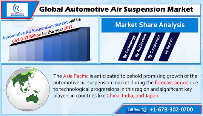 Global Automotive Air Suspension Market to grow at 8.67% CAGR from 2021-2027, Propelled by Increase in Commercial & Luxury Vehicle Sales