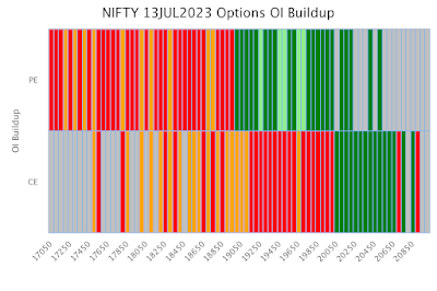 Nifty OI Build Ups, 7th July 2023