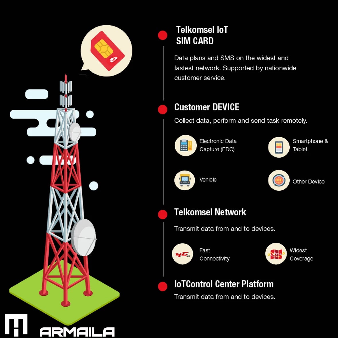 PAKET INTERNET TELKOMSEL