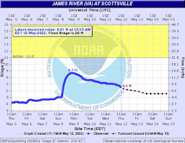 NWS James River (VA) at Scottsville Water Level