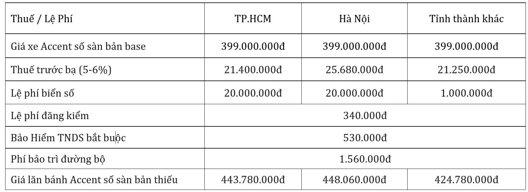 Chi phí lăn bánh Accent 2022 số sàn bản thiếu 