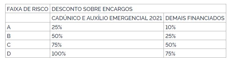 Descontos FIES para parcelamento