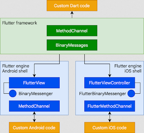 Flutter Architecture Diagram, how Flutter works