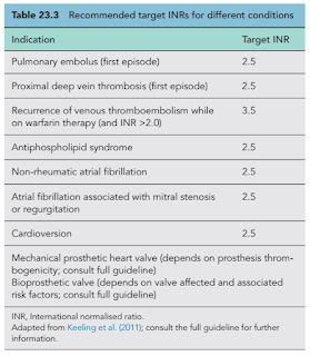 Warfarin INR Targets