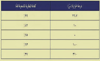 علاقة انخفاض درجات الحرارة باداء البطارية