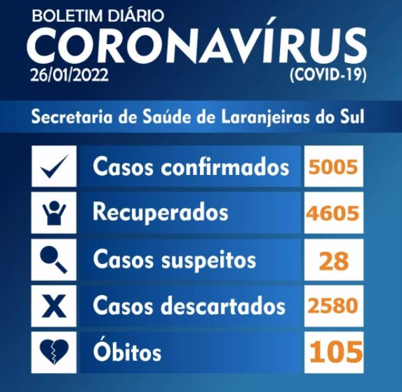 Covid-19: Laranjeiras registrou 58 casos nas últimas 24 horas!