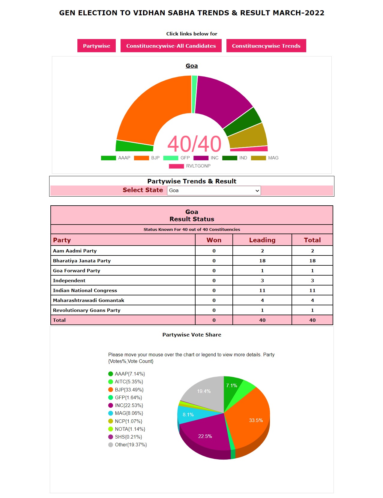 അഞ്ച് സംസ്ഥാനങ്ങളിലെ തിരഞ്ഞെടുപ്പ് ഫലം | Five State Election Result