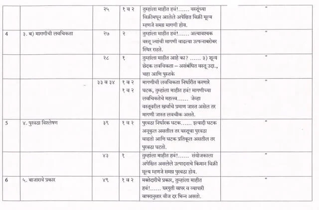 Economics Reduced Syllabus of Class 12 Maharashtra Board pdf Download.