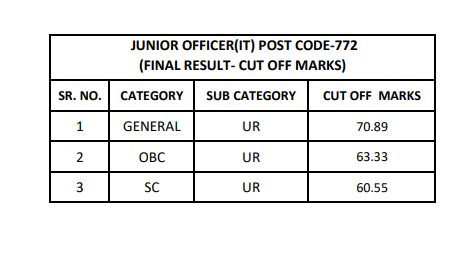 HPSSC Hamirpur Junior Officer(IT)  Post Code: 772 Cut Off  2022