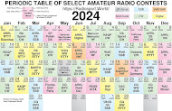 Periodic Table of Major Amateur Radio Contests 2024