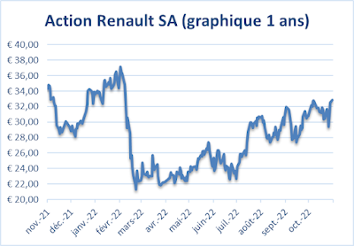 chart action Renault SA